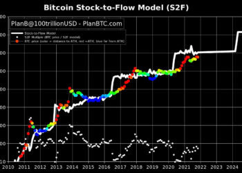 ‘Failing’ S2F Model Refuels Debate on Bitcoin Price Model’s Usefulness