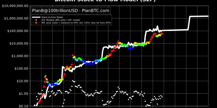 ‘Failing’ S2F Model Refuels Debate on Bitcoin Price Model’s Usefulness