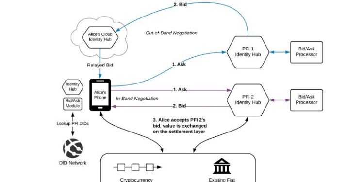 Jack Dorsey’s TBD Presents Whitepaper For Decentralized Bitcoin Exchange