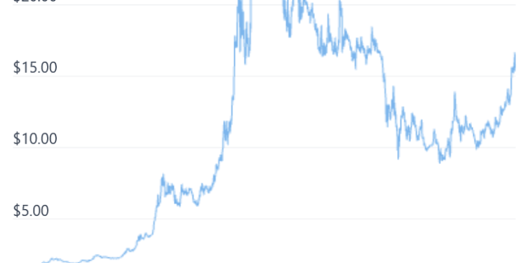 Kadena Sees Christmas Rally with Yield Farming, NFTs in Focus