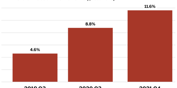 More US First-Time Homebuyers Sell Crypto For Down Payment