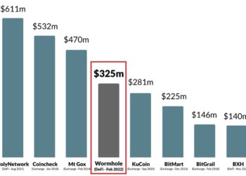 The 4th Largest Crypto Theft Shows DeFi Weakness as Hacker Nets USD 325M in a Wormhole