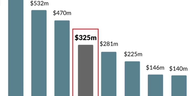 The 4th Largest Crypto Theft Shows DeFi Weakness as Hacker Nets USD 325M in a Wormhole