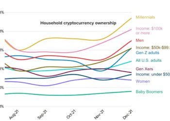 More Investors Enter Crypto But Keep Multiple Financial Service Providers