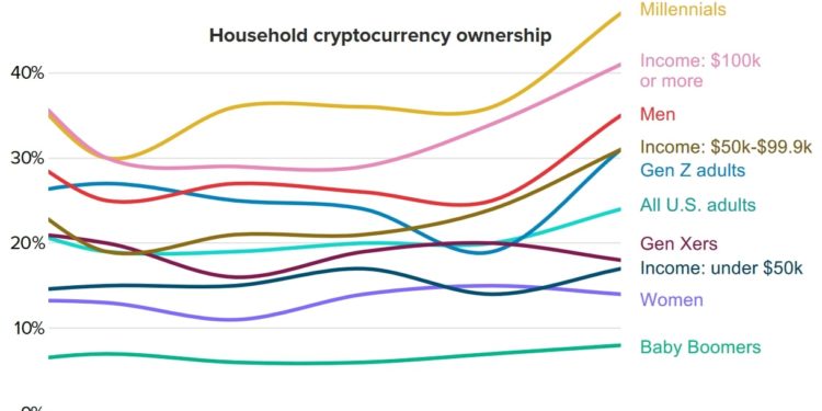 More Investors Enter Crypto But Keep Multiple Financial Service Providers