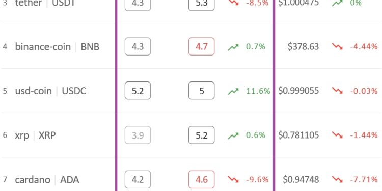 Crypto Market Sentiment Drops, Bitcoin Remains in Positive Zone, Crypto.com Coin Rises