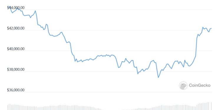 Bitcoin Rally Gets Support From ‘Watershed’ Executive Order, Rising Stock Market