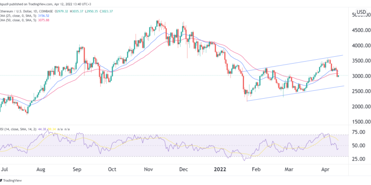 Ethereum price prediction: Channel signals a drop to $2,650 likely