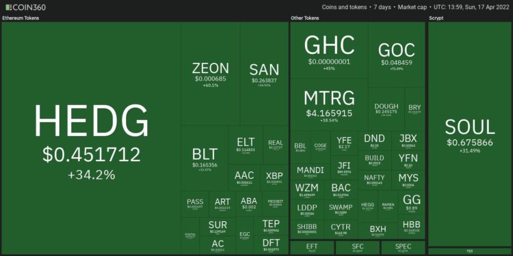 Top 10 Performing Cryptos Of The Week, 10-17 April 2022