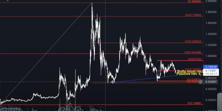 XRP Gaining Ground to the Bullish Side As Ethereum (ETH) and Solana (SOL) Print Reasonable Lows: Crypto Analyst