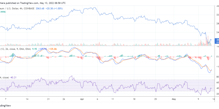 Ether maintains its price above $2k as the market slowly recovers