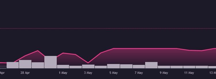 NFT traders increasingly flocking to Solana
