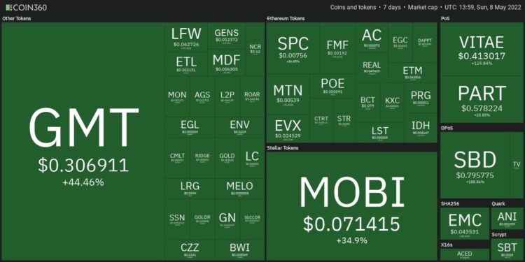 Top 10 Performing Cryptos Of The Week, 01-08 May 2022