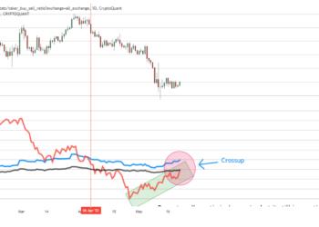 Bitcoin Taker Buy/Sell Ratio Approaches Bullish Cross