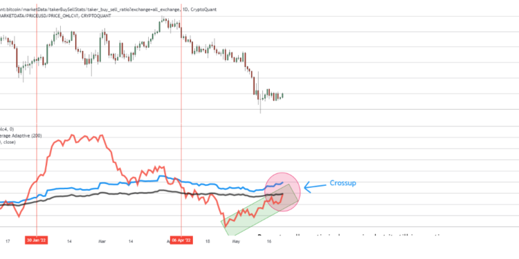 Bitcoin Taker Buy/Sell Ratio Approaches Bullish Cross