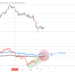 Bitcoin Taker Buy/Sell Ratio Approaches Bullish Cross