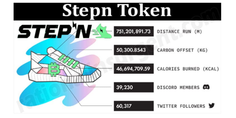 Stepn GST Token Slides 97%