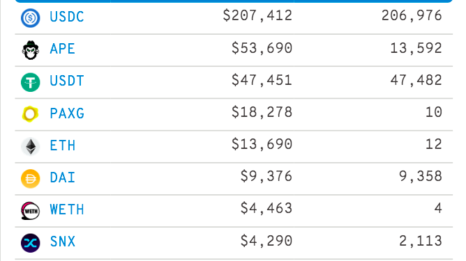 Biggest Ethereum Whales Flock to Apecoin, PAX Gold, Stablecoins and Three More Altcoins: On-Chain Data