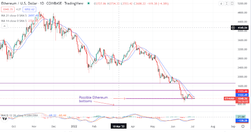 How likely will Ethereum rebound at the $1000 – $1100 level?