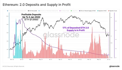 Ethereum price watch: only 17% of staked ETH in profit