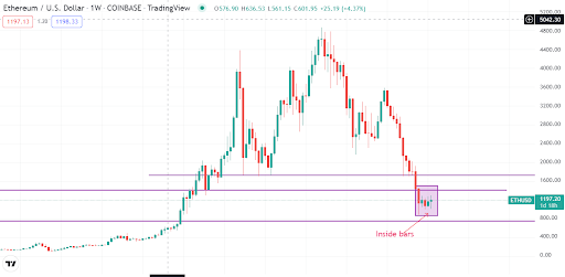 Ethereum eyes a breakout, and bulls could be preparing to pounce in