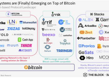 theBlock Research Pins Stacks as a Key Player in the BTC Network