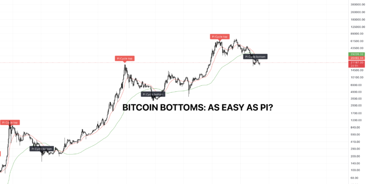 Bitcoin Bottoms: As Easy As Pi?