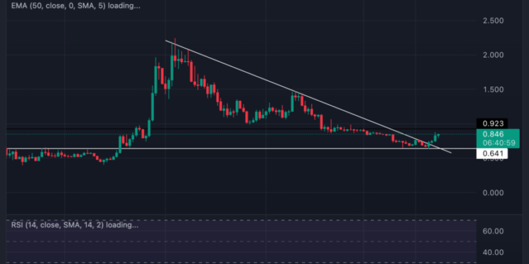 Optimism (OP) Cracks Double-digit Gains, Can Bulls Breach $1 Mark?