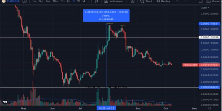 Meme Coin Wars – Floki Inu Vs. Dogecoin And Shiba Inu