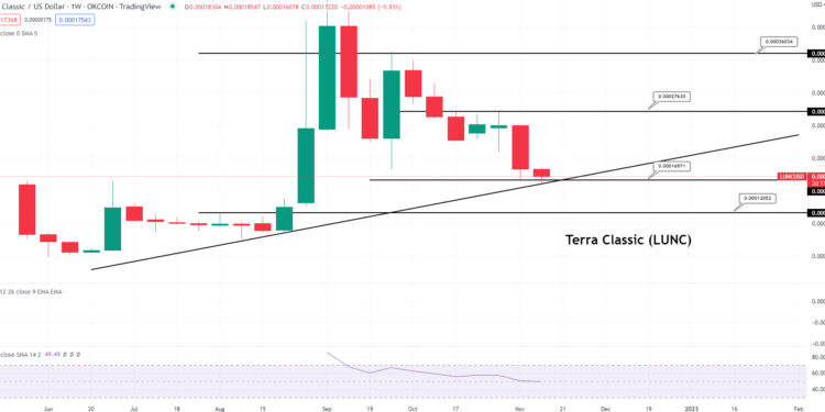 Terra Luna Classic Price Prediction as LUNC Sees $100,000,000 Trading Volume Come In