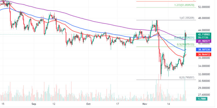 Best Crypto to Buy Today 23 November – CRV, D2T, LTC, TARO, DASH