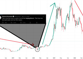 Will Edward Snowden’s Bitcoin Price Prediction Be Accurate Again
