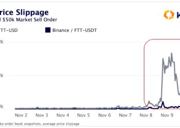 Crypto Prices Bounce as FTX Searches For Rescuers, Tether Peg Slips, Contagion Fears Mount