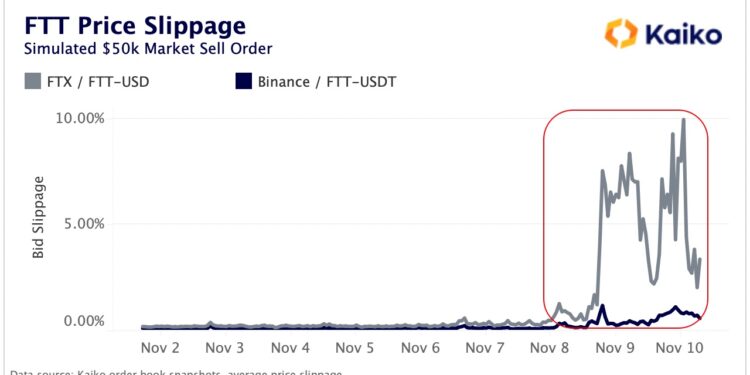 Crypto Prices Bounce as FTX Searches For Rescuers, Tether Peg Slips, Contagion Fears Mount