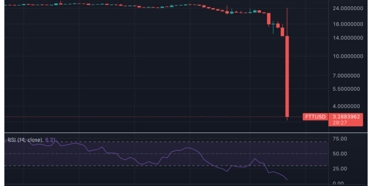 FTX Token Price Prediction – Will FTT Go to $0 Like Luna? Traders Buying These Coins Instead