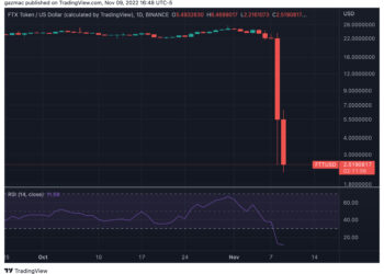 Binance Backs Out of Buying FTX Crypto Exchange, Cites Mishandled Customer Funds and Regulator Investigations