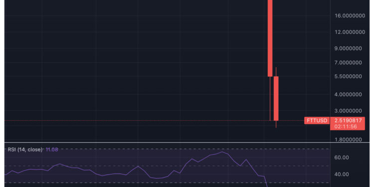 Binance Backs Out of Buying FTX Crypto Exchange, Cites Mishandled Customer Funds and Regulator Investigations