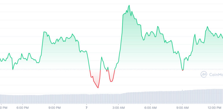 Best Cryptos to Buy Today 7 November – D2T, RIA, IMPT, MATIC, PHA