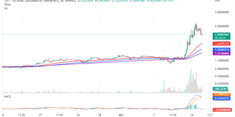 Best Crypto to Buy Now 15 November – D2T, TWT, IMPT, QNT, RIA