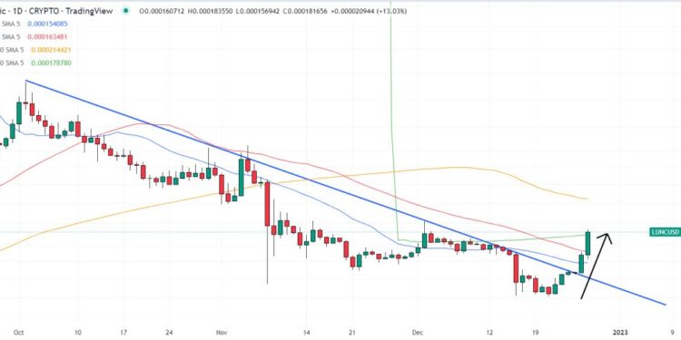 Terra Luna Classic Price Prediction as LUNC Pumps Up 20% – $1 LUNC Incoming?