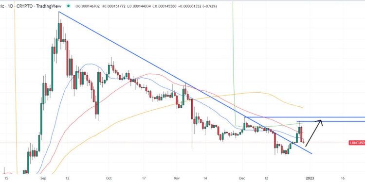 Terra Luna Classic Price Prediction – Is LUNC Poised for a Breakout in 2023?