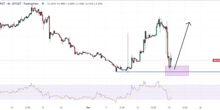 Argentina Fan Token Price Prediction as ARG Token Falls 50% Almost Instantly – Here’s What Happened