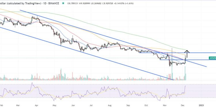 Axie Infinity Price Prediction as AXS Surges 30% in 7 Days – Here’s Where It’s Headed Next