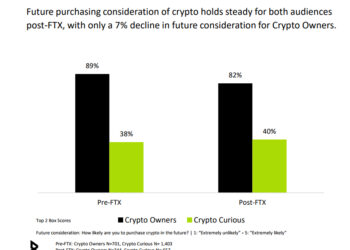 Bakkt Study Shows Crypto Holders and Crypto Curious Optimistic on Crypto Despite FTX and Bear Market