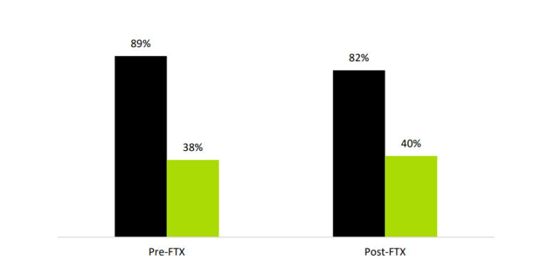 Bakkt Study Shows Crypto Holders and Crypto Curious Optimistic on Crypto Despite FTX and Bear Market