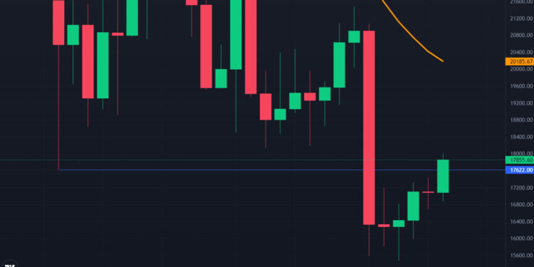 Crypto Prices Explode CPI Day as Inflation Falls, Traders Call Macro Bottom