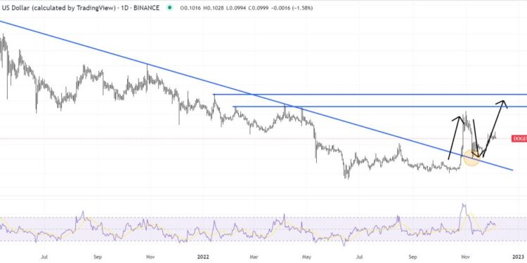 Dogecoin Price Prediction as $800 Million Trading Volume Comes In – $1 by 2023?