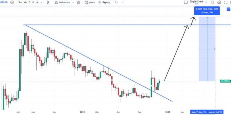 Dogecoin Price Prediction as DOGE Blasts Up 29% in One Week – $1 Incoming?