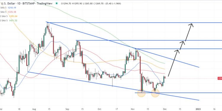 Ethereum Price Prediction as ETH Shoots Up 6.5% in 7 Days – How High Can it Go?