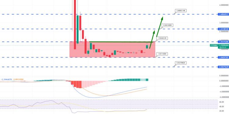 FTX Token Price Prediction – FTT Pumps as CNBC Suggests FTX Exchange Relaunch